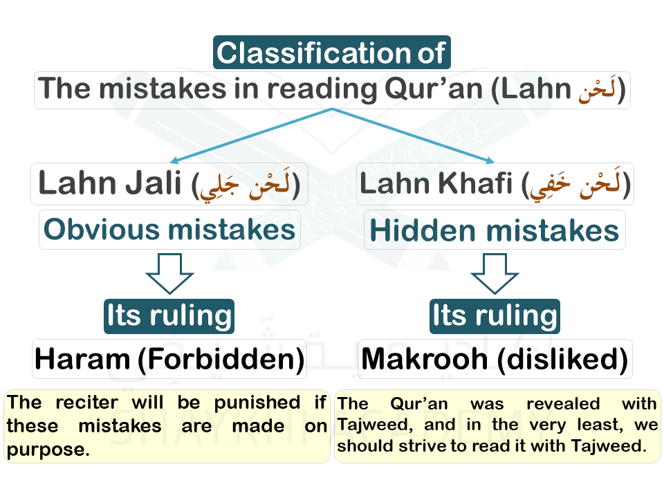 The mistakes that the reciter might commit when reading Quran, its rulings, and how to avoid them - Al-Lahn al Jali - The obvious mistakes - (اللحن الجلي) - Al-Lahn al Khafi - The hidden mistakes - (اللحن الخفي) - Learn How to Read Quran in Arabic - Shaykhi Academy