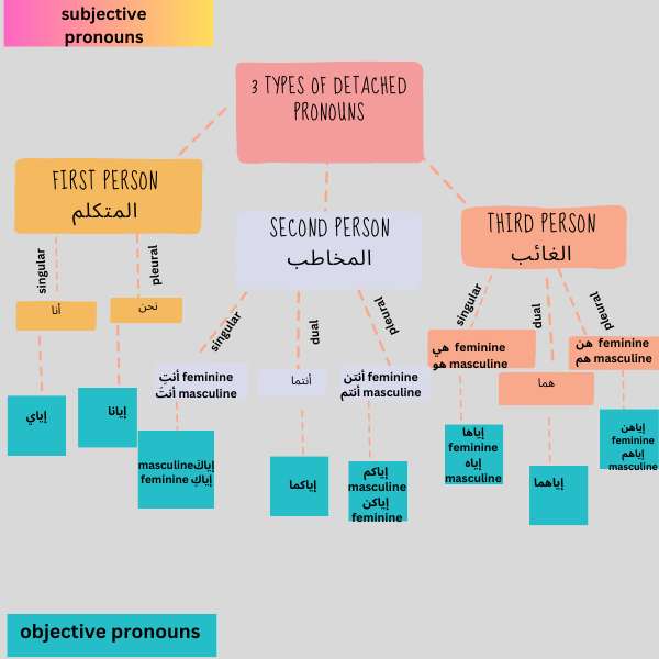 detached pronouns chart