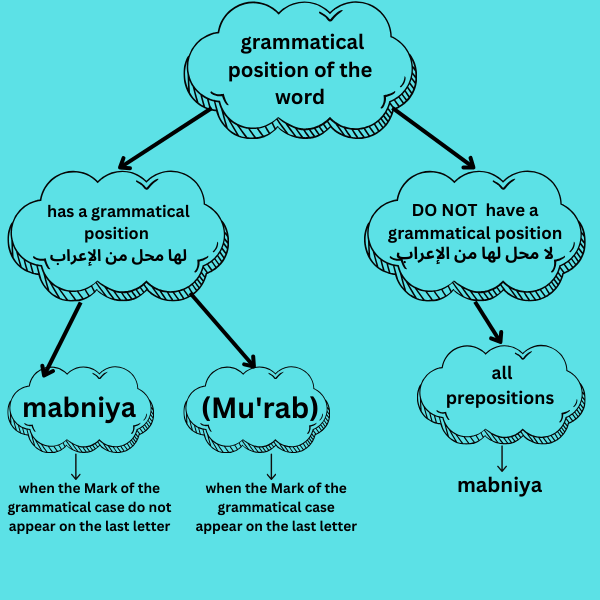 Arabic cases 